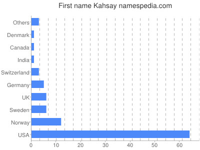 Given name Kahsay