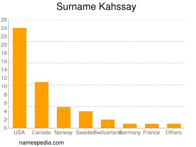 Surname Kahssay
