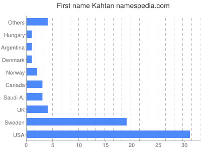 Vornamen Kahtan