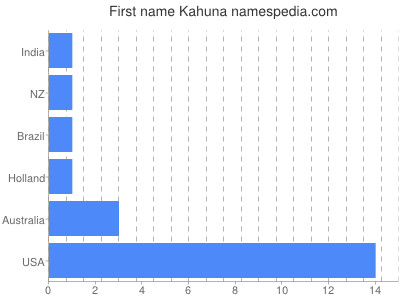 Given name Kahuna