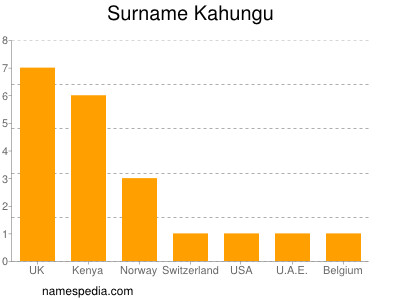 Familiennamen Kahungu