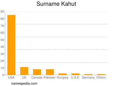 Familiennamen Kahut