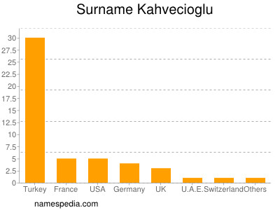 Familiennamen Kahvecioglu