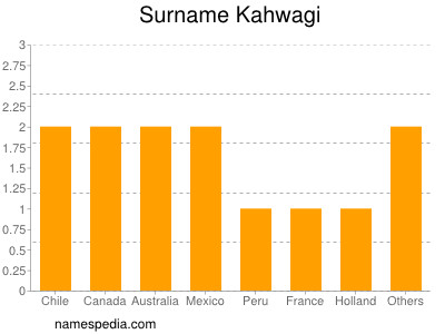 Familiennamen Kahwagi