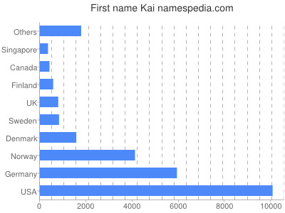 Vornamen Kai
