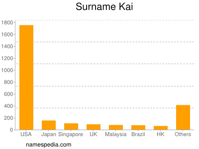 Familiennamen Kai