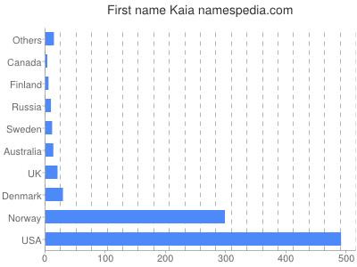 Vornamen Kaia
