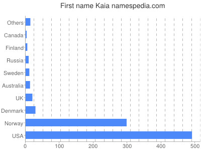 prenom Kaia