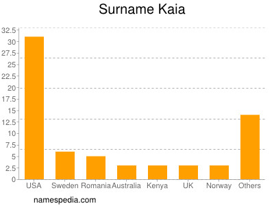 Surname Kaia