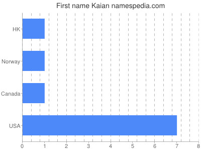 Vornamen Kaian