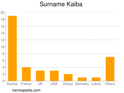 Surname Kaiba