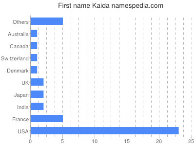 Vornamen Kaida