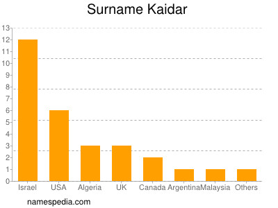 Surname Kaidar