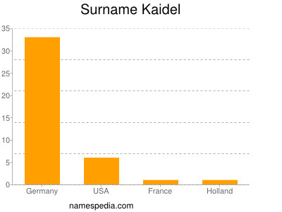 Familiennamen Kaidel