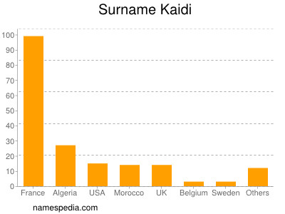Surname Kaidi