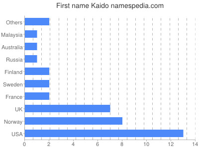 Given name Kaido