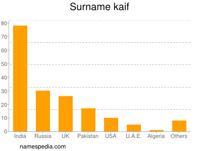 Surname Kaif