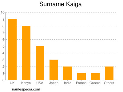 Familiennamen Kaiga