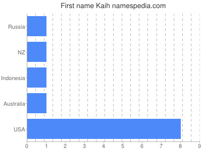 Given name Kaih