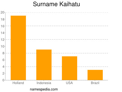 Familiennamen Kaihatu