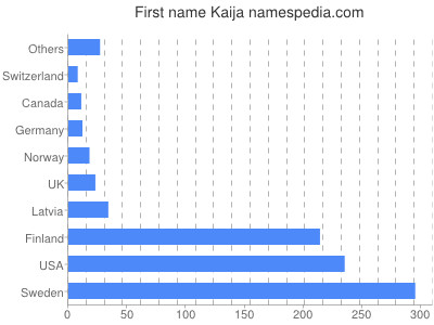 Given name Kaija