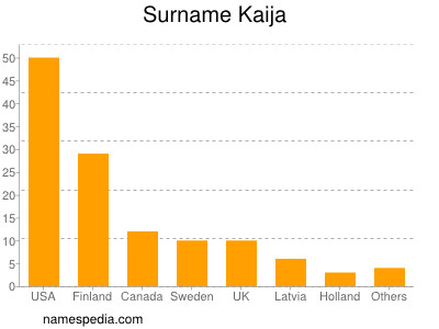 Familiennamen Kaija