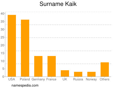 Familiennamen Kaik