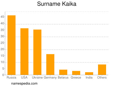 Familiennamen Kaika