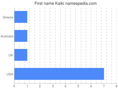 Vornamen Kaiki
