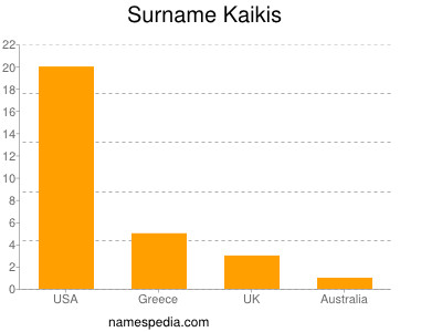 Familiennamen Kaikis