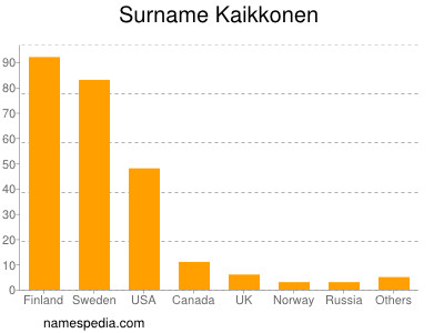 Familiennamen Kaikkonen