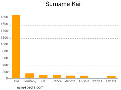 Familiennamen Kail