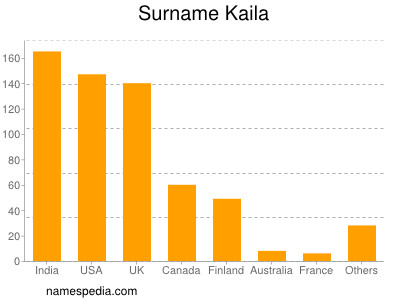 Familiennamen Kaila