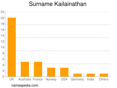 Familiennamen Kailainathan