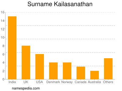 Familiennamen Kailasanathan