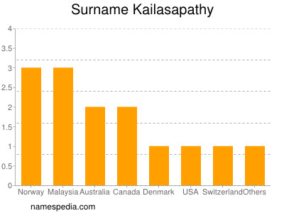 Familiennamen Kailasapathy