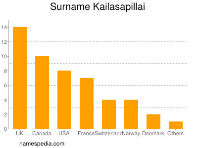 Familiennamen Kailasapillai