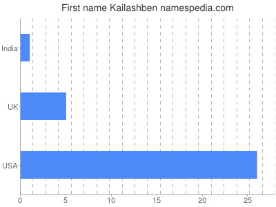 Vornamen Kailashben