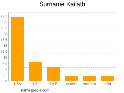 Familiennamen Kailath