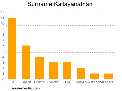 Familiennamen Kailayanathan