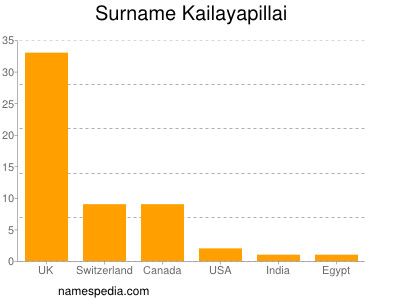 Familiennamen Kailayapillai