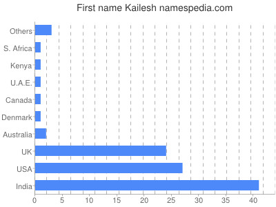 Given name Kailesh