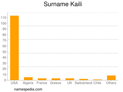 Familiennamen Kaili