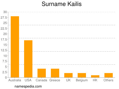 Familiennamen Kailis