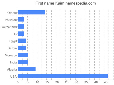 Given name Kaim