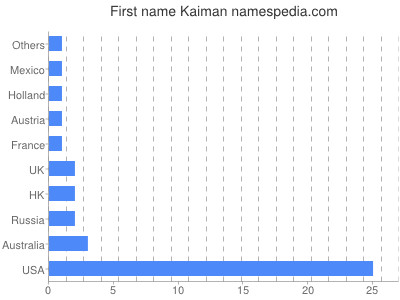 Vornamen Kaiman