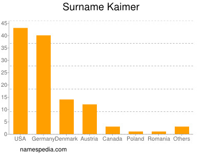 Familiennamen Kaimer