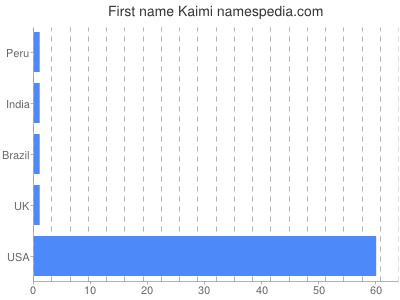 Vornamen Kaimi