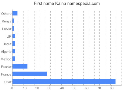 Vornamen Kaina