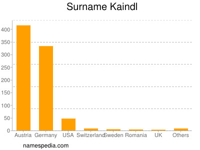 Familiennamen Kaindl